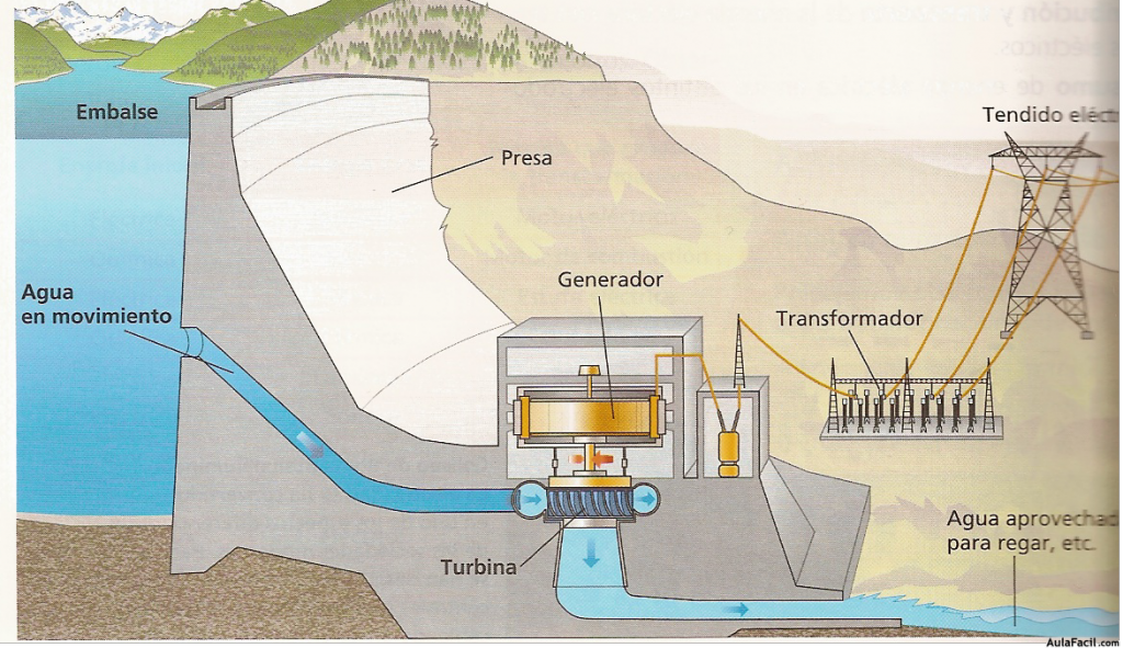 Como funcionan las centrales hidroelectricas