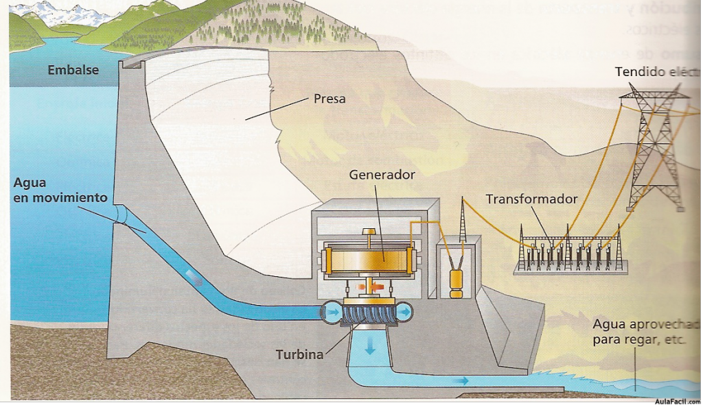 Central Hidroeléctrica