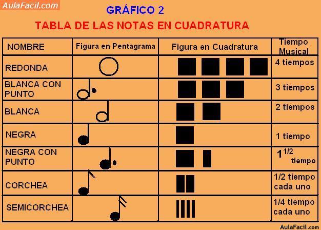 tabla de las notas en cuadratura