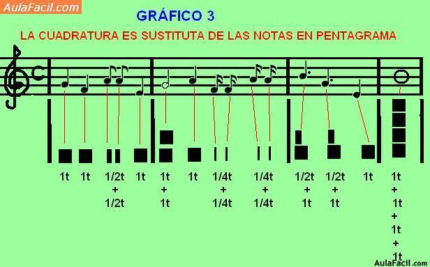 cuadratura de las notas en el pentagrama