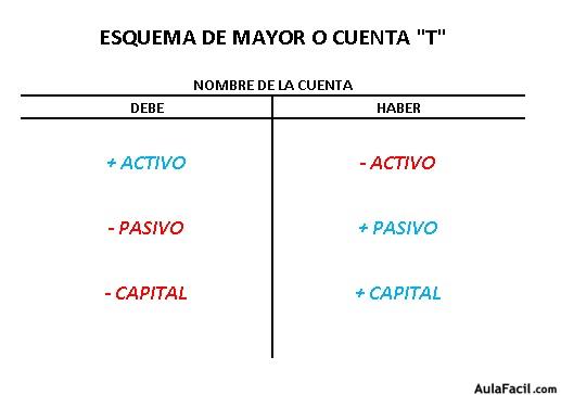 Partida Doble DefiniciÓn Importancia Y Principios De La Partida Doble