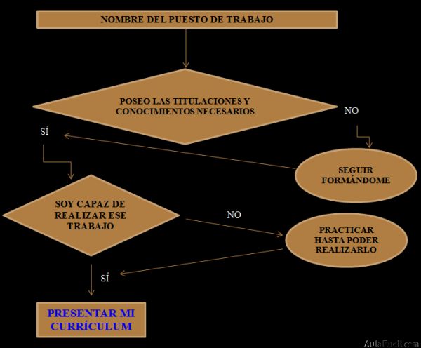 COMPRUEBA TU APTITUD PARA UN EMPLEO