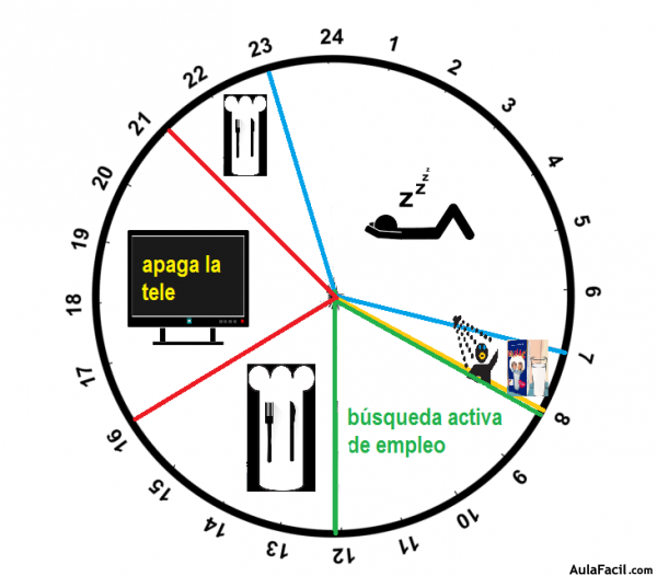 uso del tiempo