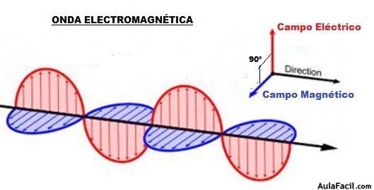 onda electromagnetica