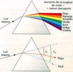 dispersion de la luz01