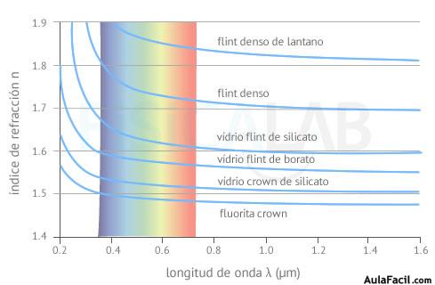 Dispersion curve