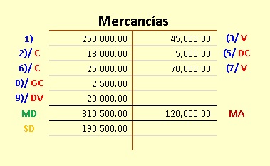 Ej Global Cuenta de mercancías