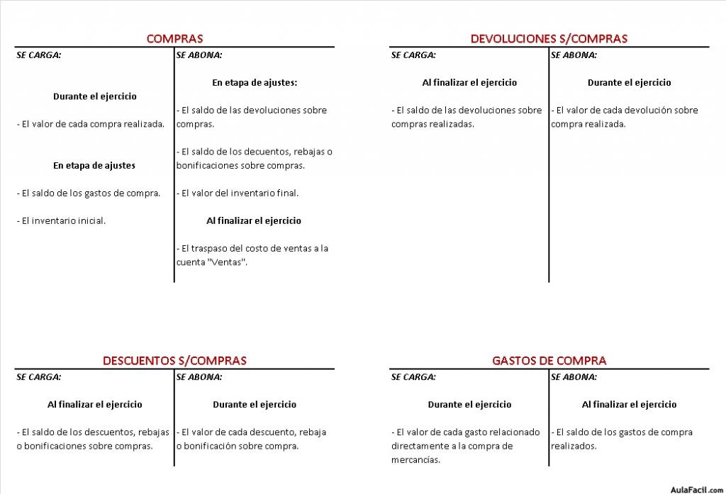 Cuentas Resultados Compras