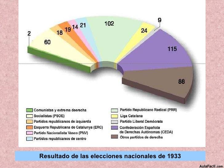 ELECCIONES 1933