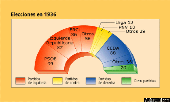 ELECCIONES 1936