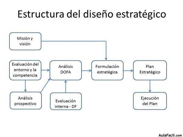Estructura del diseño estratégico