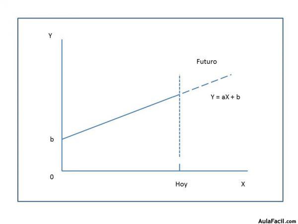 Extrapolación lineal2