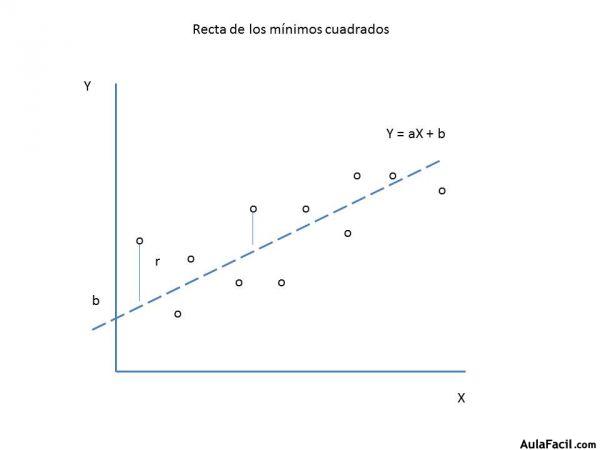 Regresión lineal