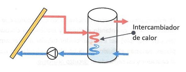 🥇▷【 Intercambiadores de calor interno - Energía solar térmica 1 】