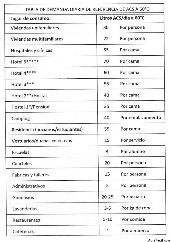 ACS tabla de demanda a 60º