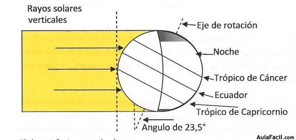 posicion del sol desde el hemisferio sur0001