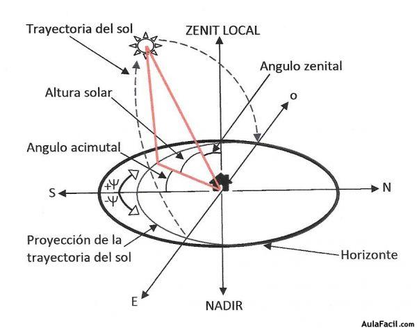 Angulos y altura en la trayectoria del sol 