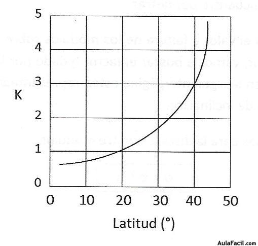 grafica curva K