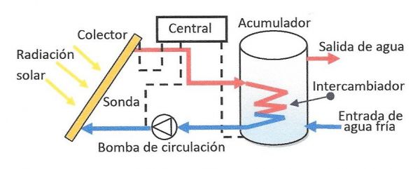 esquema circulacion forzada