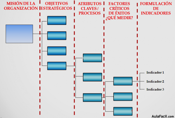 ⏩Diagrama de árbol de indicadores - Indicadores de Gestión 