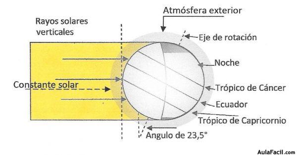 radiacion solar