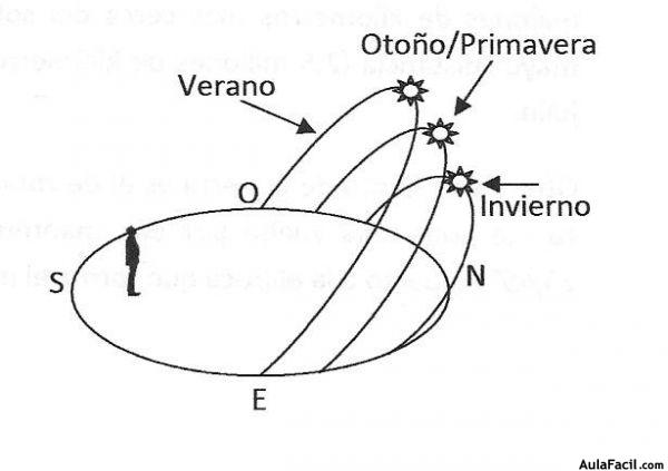 posicion del sol desde el hemisferio sur0002