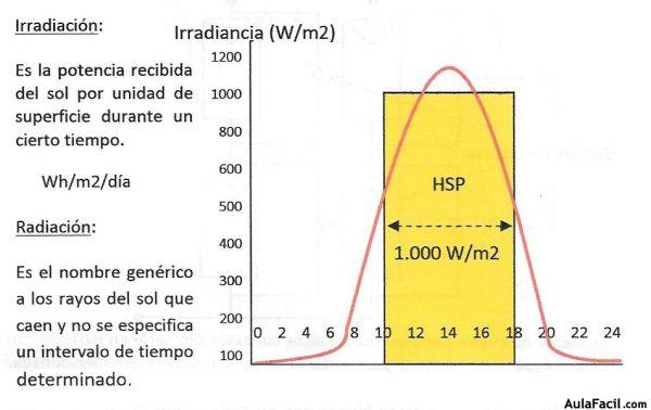 Gráfico de horas pico