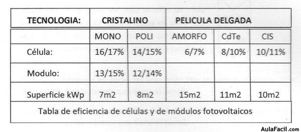 tabla de eficiencia celulas fotovoltaica0002