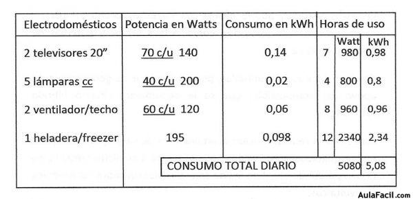 tabla de consumo diario