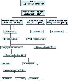 220px Luftwaffe Organization