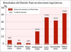 Parti Nazi aux élections législatives ES svg