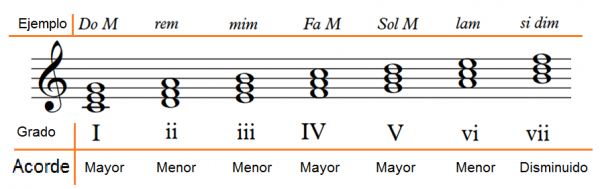 Acordes de Do mayor en el pentagrama