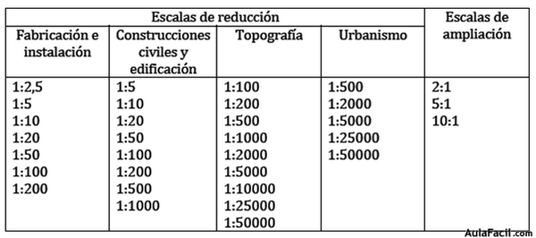 escalas