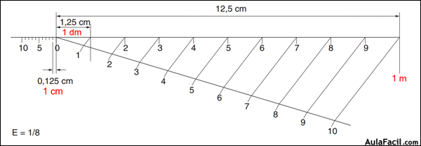 Escalas gráficas