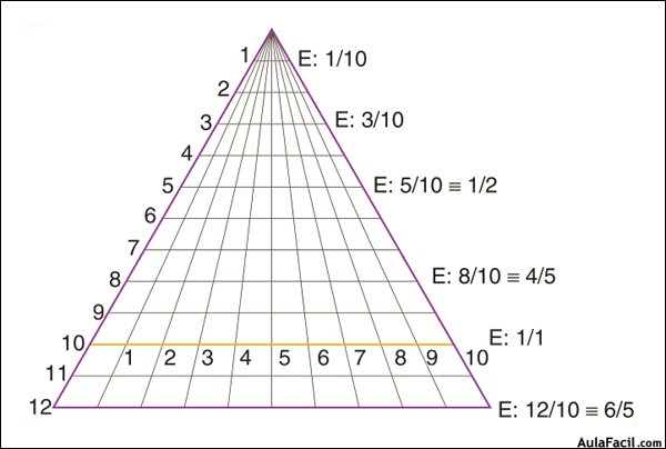 Triangulo universal