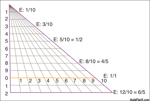 Triangulo universal