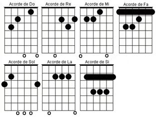 mercado Tomar represalias Fiel 🥇▷【 como hacer los acordes en la guitarra - aprende a tocar la guitarra en  poco tiempo 】