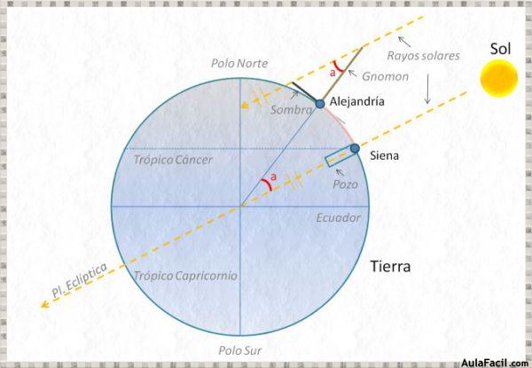 eratostenes calculo perimetro terrestre