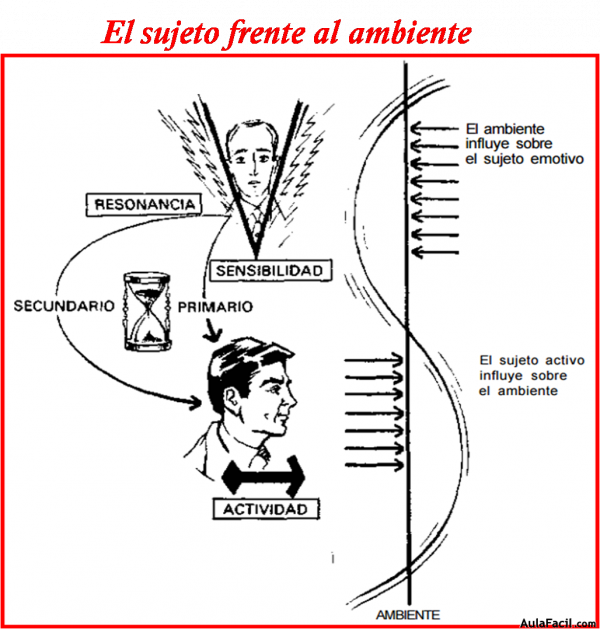 El sujeto frente al ambiente