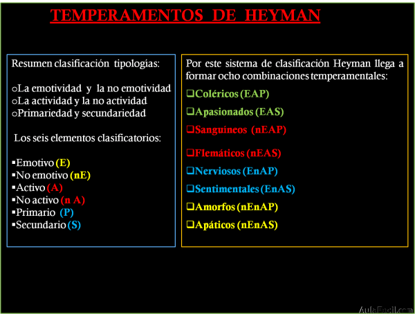 Temperamentos de Heyman