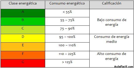 Cómo ahorrar energía en casa