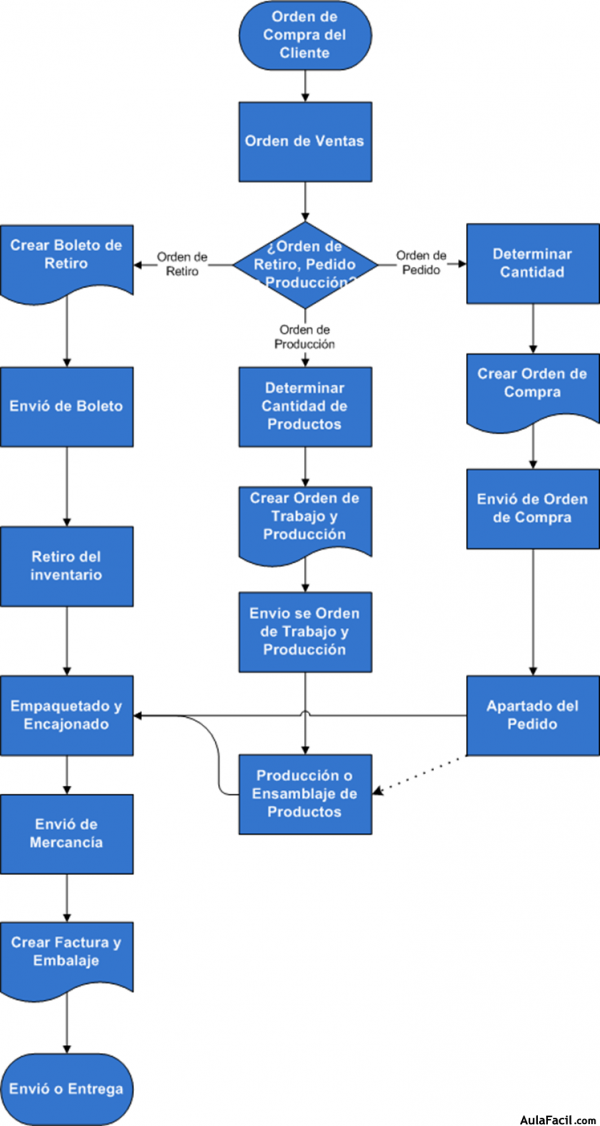 🥇 【 Construcción Del Diagrama Ii Microsoft Office Visio Creación De