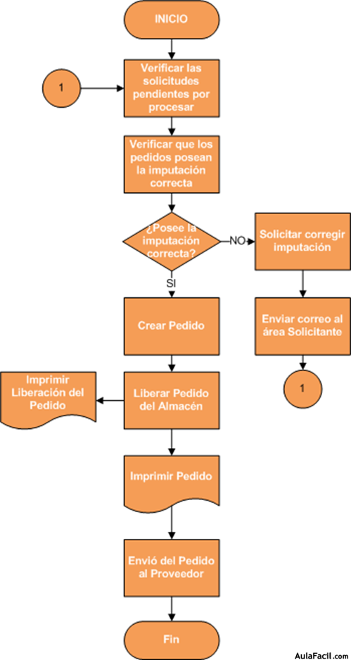 🥇 【 Diagrama De Flujo Ii Microsoft Office Visio Creación De