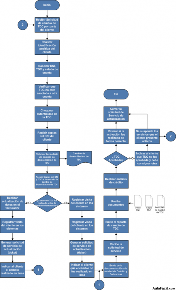 ⏩Diagrama de Flujo III - Microsoft Office Visio - Creación ...