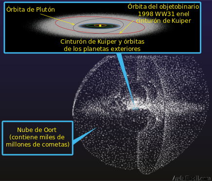Nube de Oort y Cinturón de Kuiper