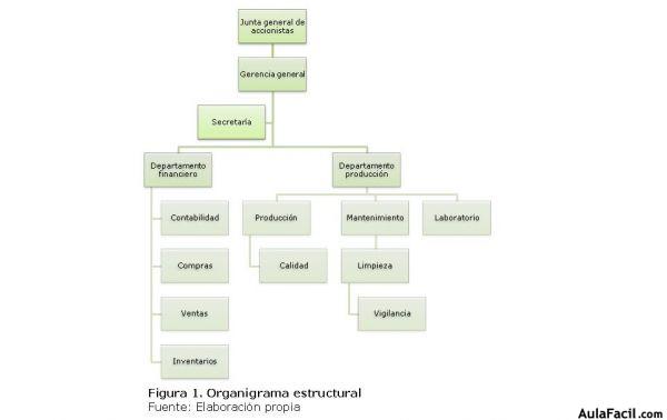 organigrama