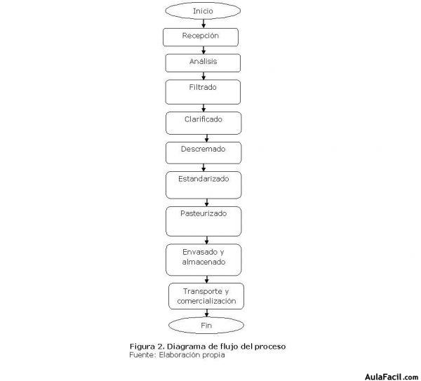 diagrama flujo