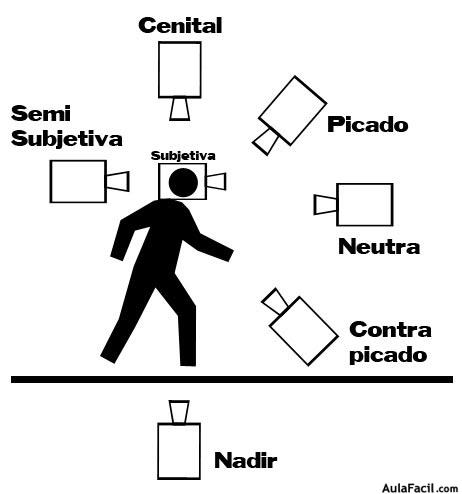 Angulaciones de camara