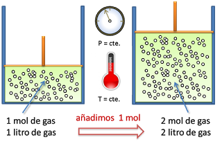 Ley de Avogadro
