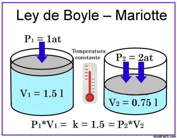 ley de boyle mariotte